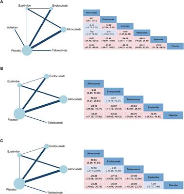 The efficacy and safety of proprotein convertase subtilisin/kexin type 9 (PCSK9) inhibitors combined with statins in patients with hypercholesterolemia: a network meta-analysis